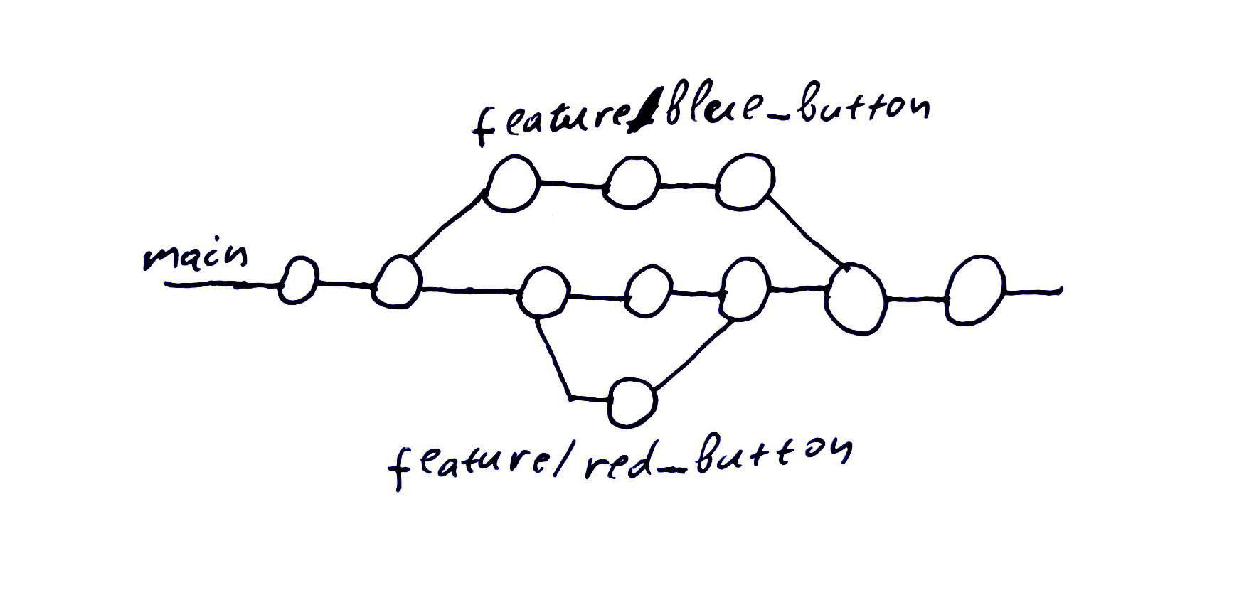 Lines and circles visualising the flow of creating feature branches.