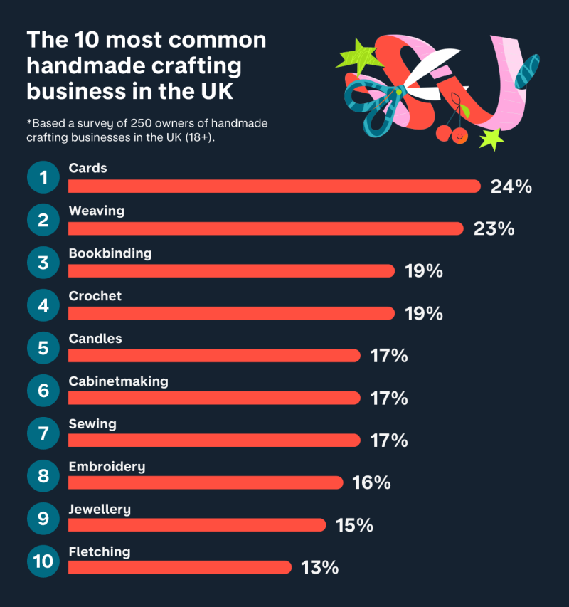 An informative image presenting a statistical breakdown of the ten most common handmade crafting businesses in the United Kingdom. The image highlights the diverse range of creative ventures, providing insights into the thriving craft industry in the UK