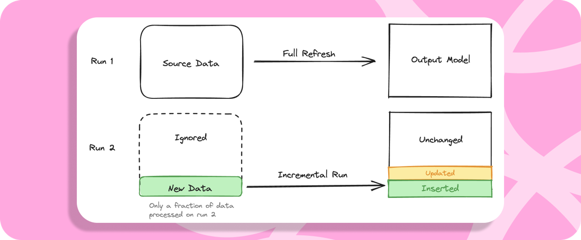 A diagram demonstrating the different types of dbt run. The first row says ‘Full refresh’ and shows all source data being translated into an output model. The second row says ‘Incremental run’ and shows only a small amount of ‘new data’ being carried across to the output model. In the incremental run, the new data is shown as either updating data in the target table, or being inserted as new rows.