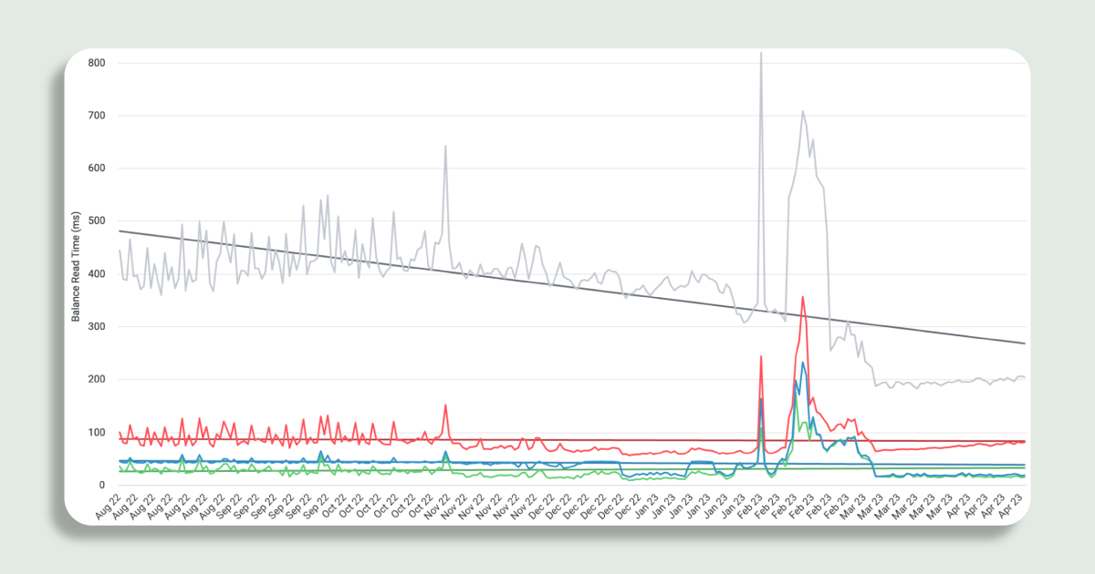 Graph showing balance read times from August 2022 to March 2023. between August 2022 and February 2023, the balance read times were between 400 to 500ms in the P99. These decreased to 200ms and stabilised after the migration work in March 2023