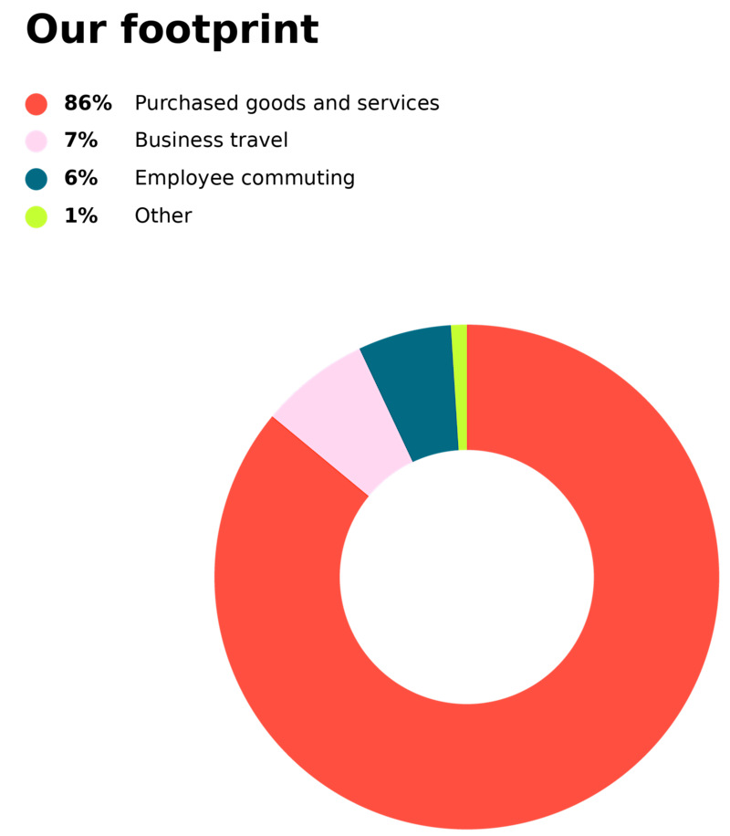 Carbon Footprint