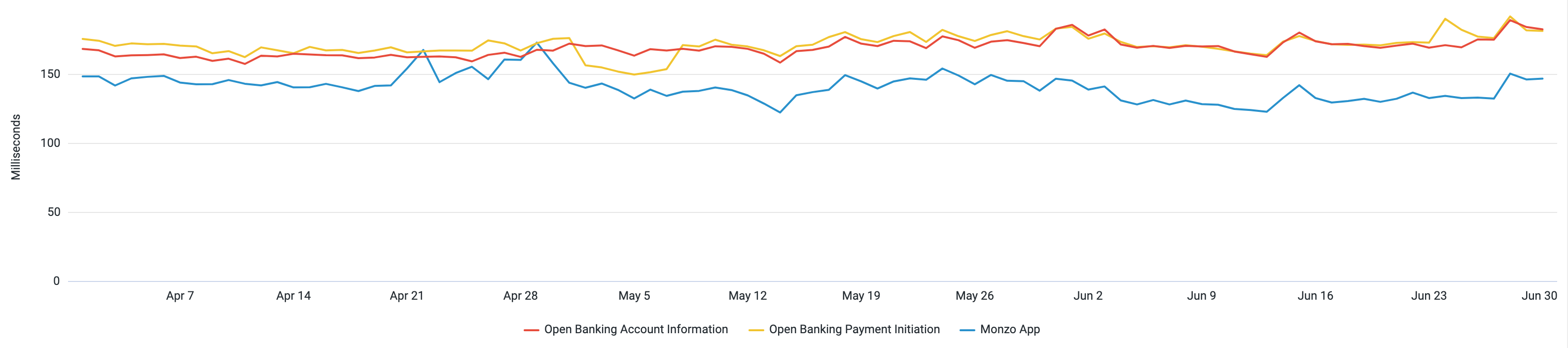 A chart showing the average request times the Monzo App and Open Banking APIs. The data used to generate this chart is included in the table below.