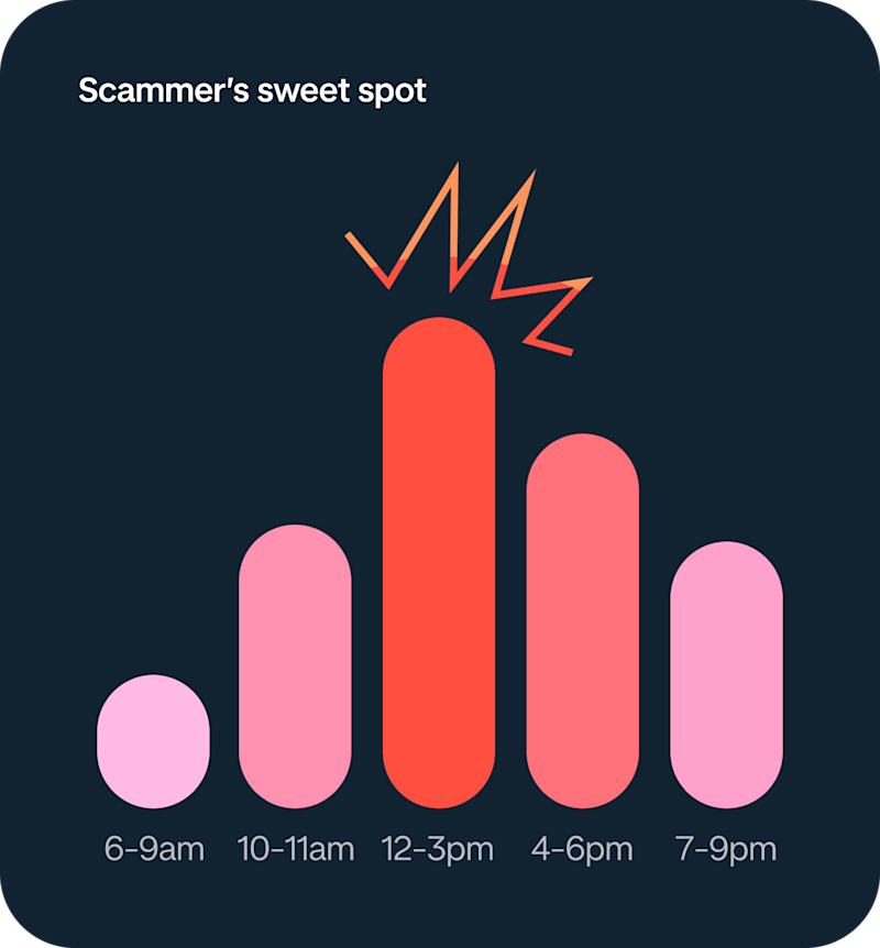 A graphic showing the times that scammers strike. 12-3pm is the peak scamming hour.