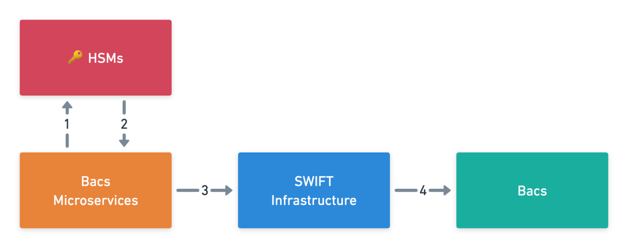 Flow diagram showing the interaction between our Bacs microservices, HSMs, SWIFT Infrastructure and them scheme
