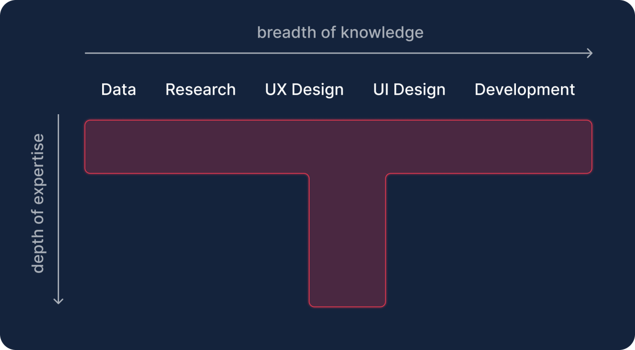 A chart showing the labels “Data”, “Research”, “UX Design”, “UI Design”, and “Development” along the X-axis, and a T-shape which represents experience across all skills, but an expertise in one of these skills.