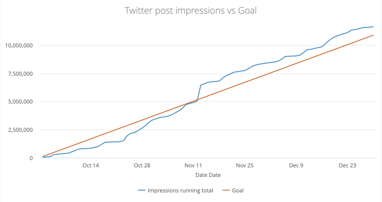 A chart showing our progress for Twitter impressions against the goal in a quarter