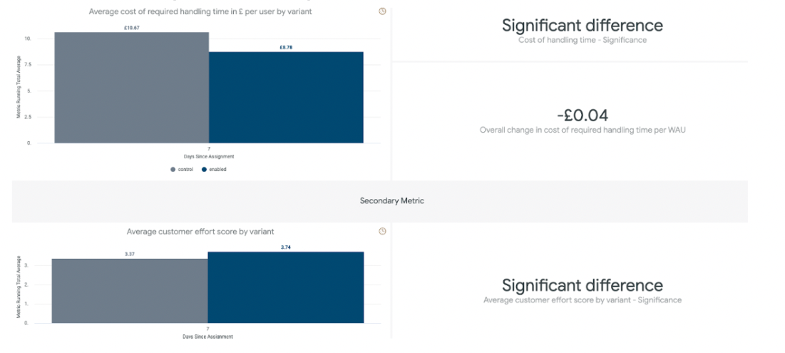 A dashboard showing an increase in Customer Effort Score and a decrease in Cost Per User