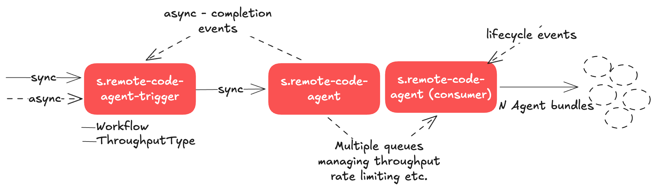 This image shows a high-level flow diagram as to how the remote code agent services manage both async and sync requests into the system. The diagram is broken into 4 areas from left-to-right s.remote-code-agent-trigger, s.remote-code-agent, s.remote-code-agent (consumer) and several circles representing N agent bundles. The diagram communicates how multiple queues are used between these services to manage throughput and apply rate-limiting based on throughput type - defined per workflow.