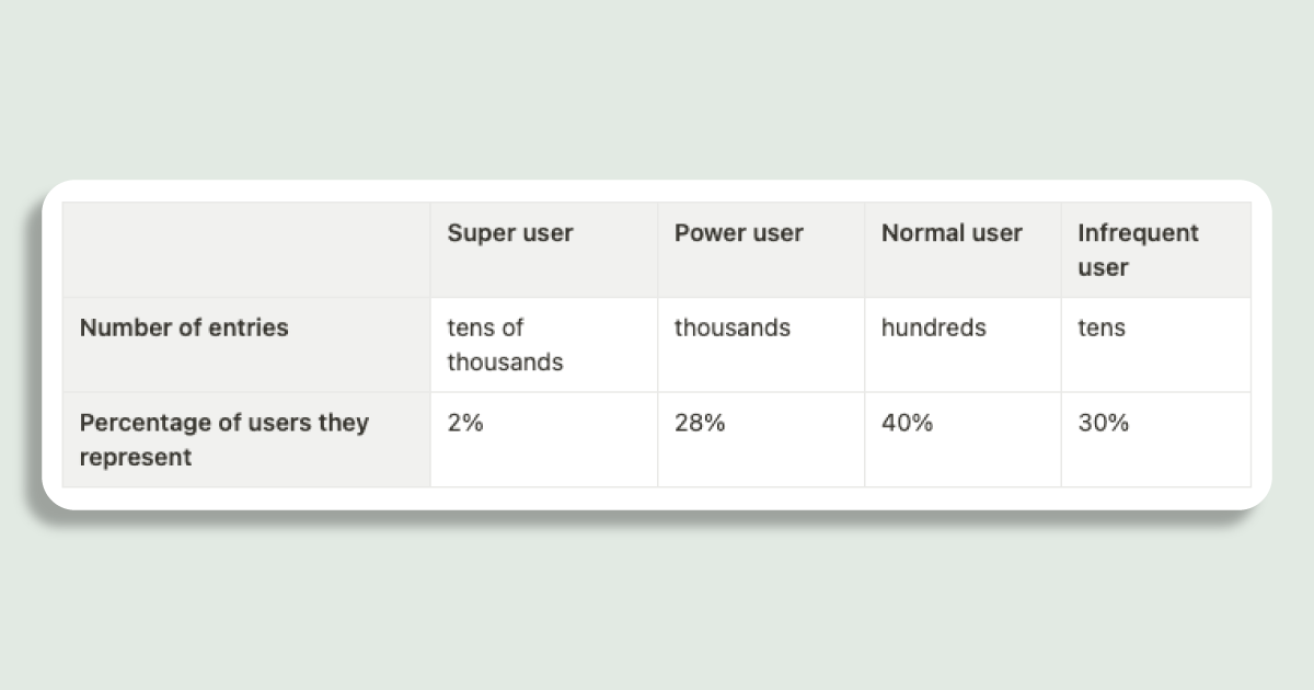 Categories of users we have at Monzo by their number of ledger entries