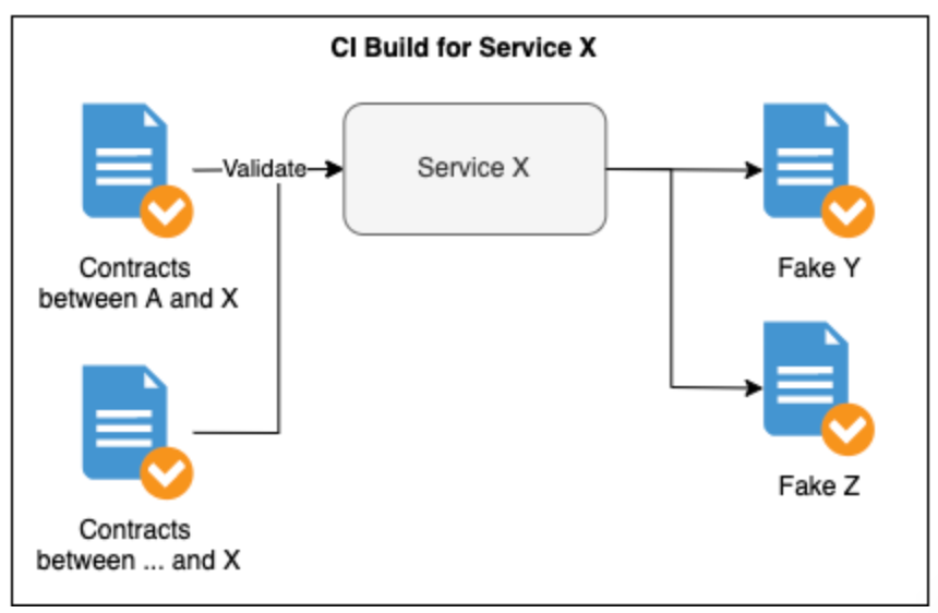 Flowchart showing how contract enforcement is done as a CI check