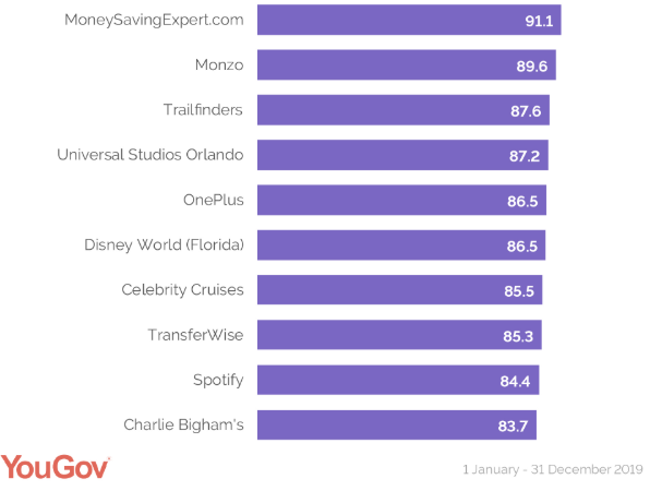 YouGov survey Feb 2020