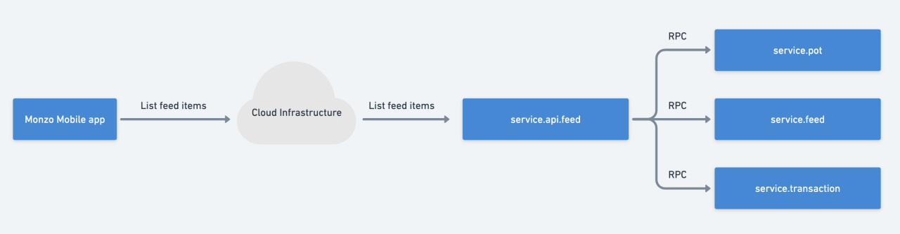 A diagram showing the Monzo mobile app request list feed items from the service.api.feed, which in turn makes RPCs to core services like service.pot, service.feed, and service.transaction. 