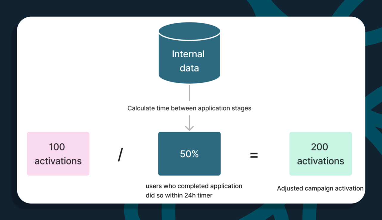 Chart demonstrating the example where we divide the 100 activations reported by 50% based on calculating time between application stages, therefore ending up with 200 activations after adjustments