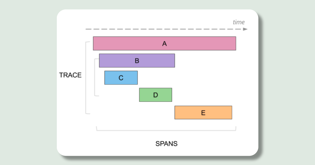A diagram of a jaeger trace. It shows a hierarchy of colourful blocks that represent a number of services. Each blocks length from left to right indicates how long the request spends in that service.