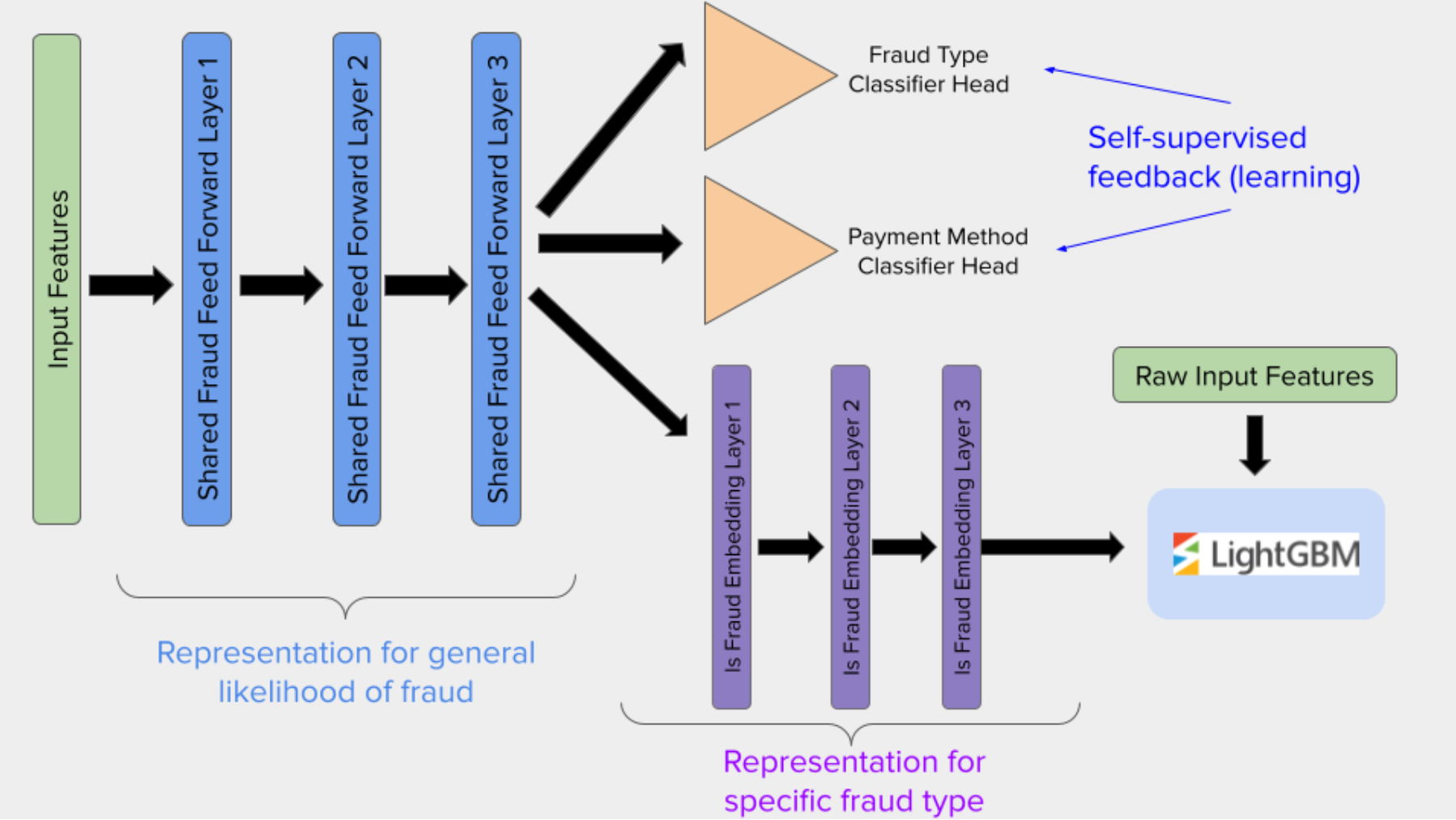 Diagram of a multi-task machine learning architecture. From the left, input features flow into 3 shared feed-forward layers. From the final shared layer, the architecture splits into 3 task heads, predicting fraud, the payment method and the fraud type, respectively. Finally, the output of the fraud prediction head, and the original input features, are passed into a LightGBM prediction model.
