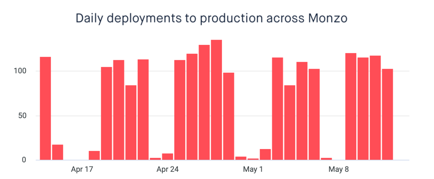 The number of times we deploy per day