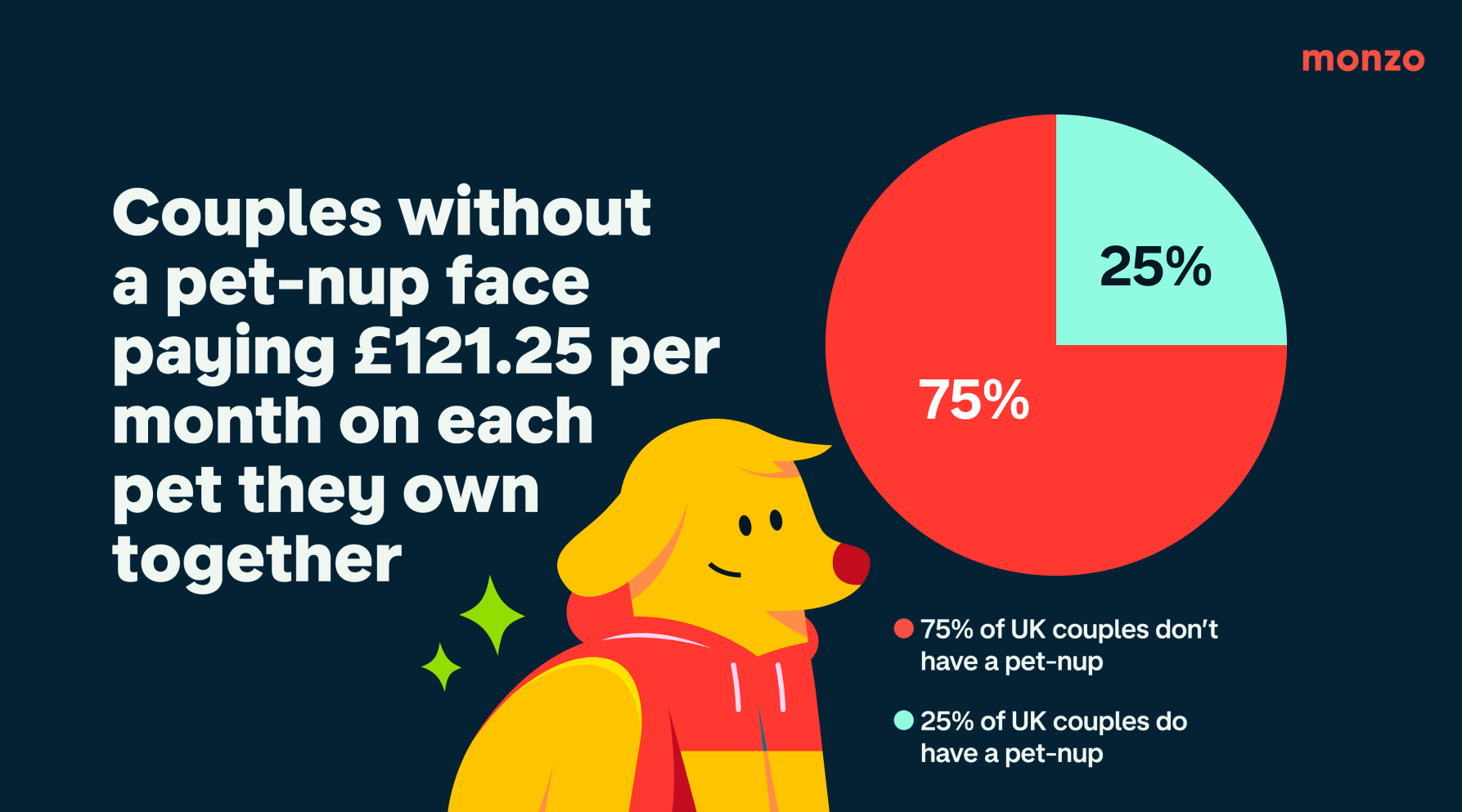 A graphic of a stat showing couples with a pet-nup face paying £121.25 per month on each pet they own together