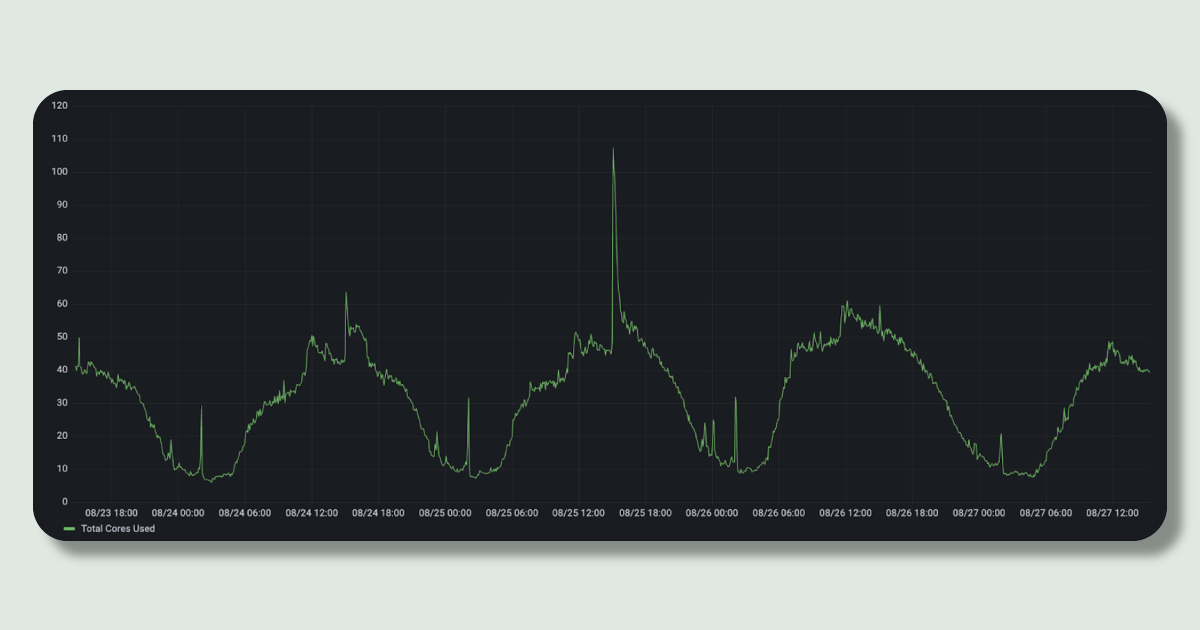 A graph showing the CPU utilisation of a service. A green line represents the CPU utilisation value, which grows and shrinks like a sine wave each day. In the middle of the graph upon one of the peaks of the wave is a very large spike. At each trough, we see smaller, but still noticeable, spikes.