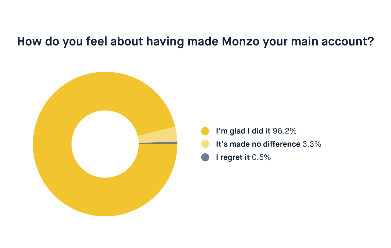 How has being Full Monzo changed how much you save? - chart 3