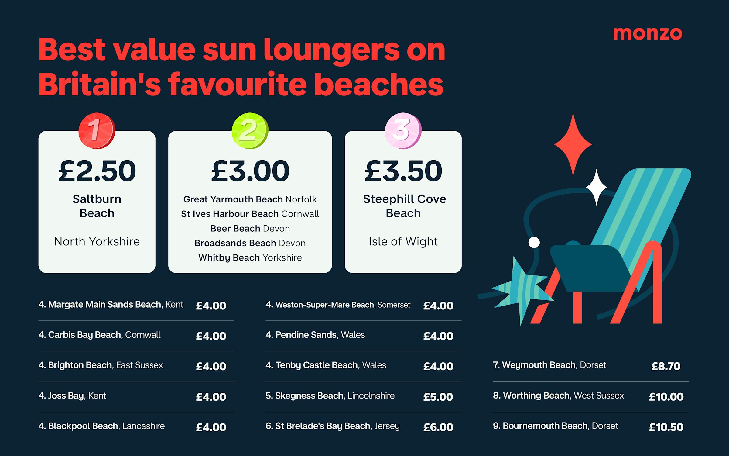 Top 10 best value sun loungers on Britain's favourite beaches