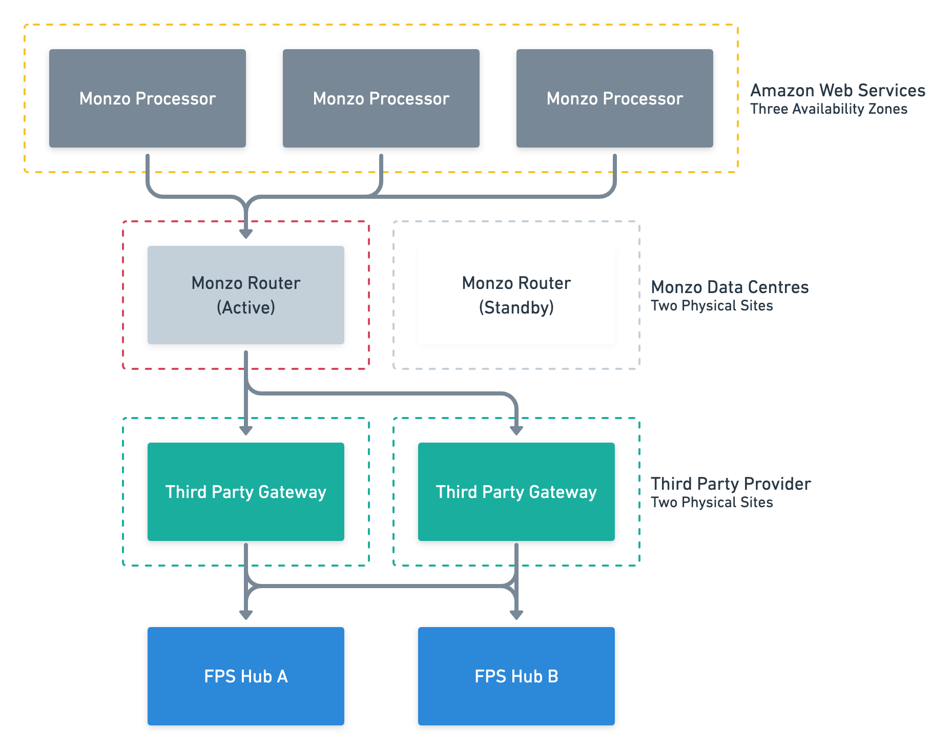 Fig 3. Our previous setup with the third party gateway