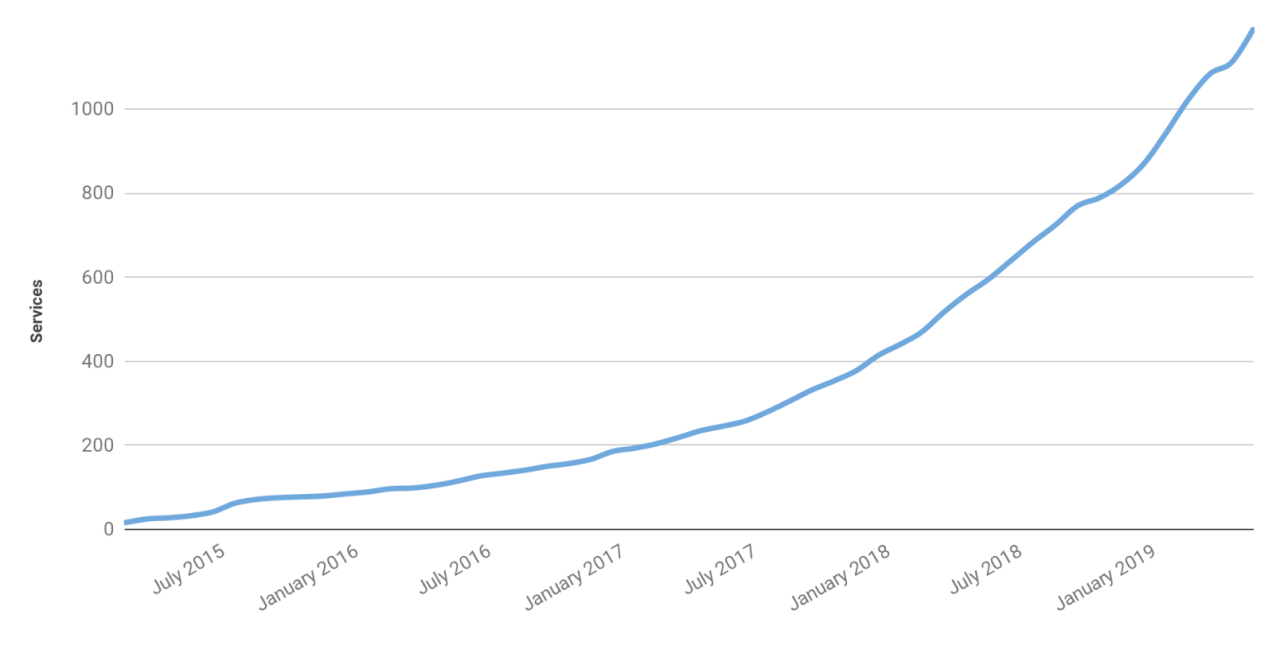 A graph showing the microservices we use going up over time