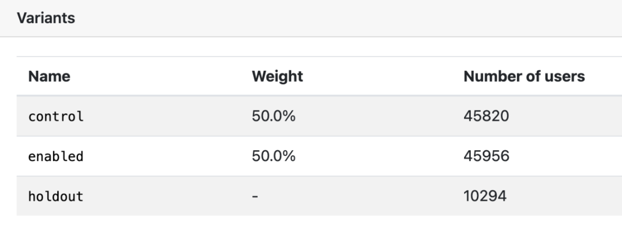 A table showing control with 50% weight and 45820 users, enabled with 50% weight and 45956 users, and holdout with 0% weight and 10294 users. 