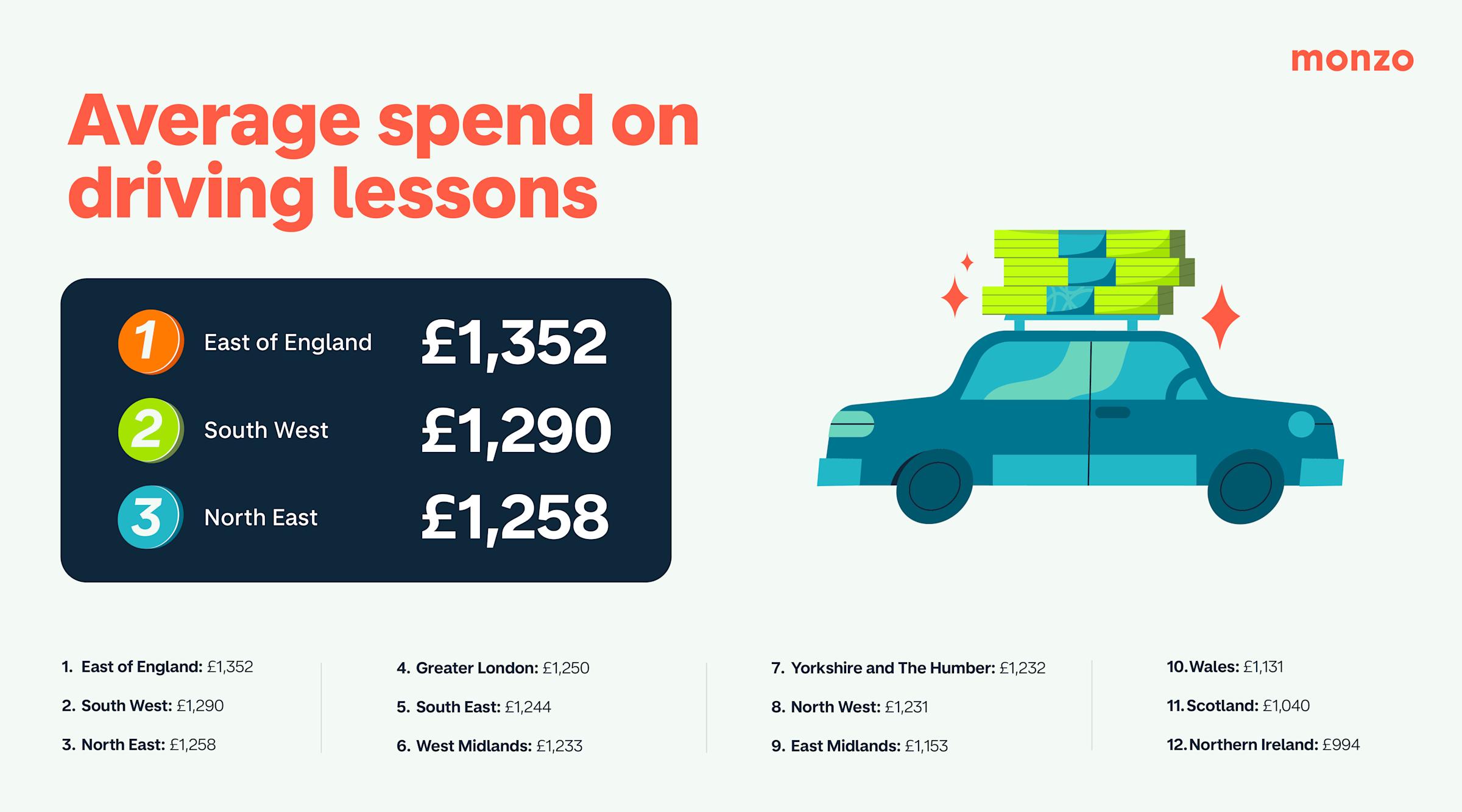 Graphic showing the average spend on driving lessons 