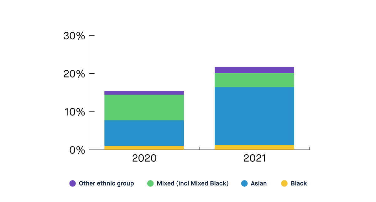 Chart showing representation of People of Colour in leadership roles has increased from 15.2% in 2020 to 21.7% in 2021