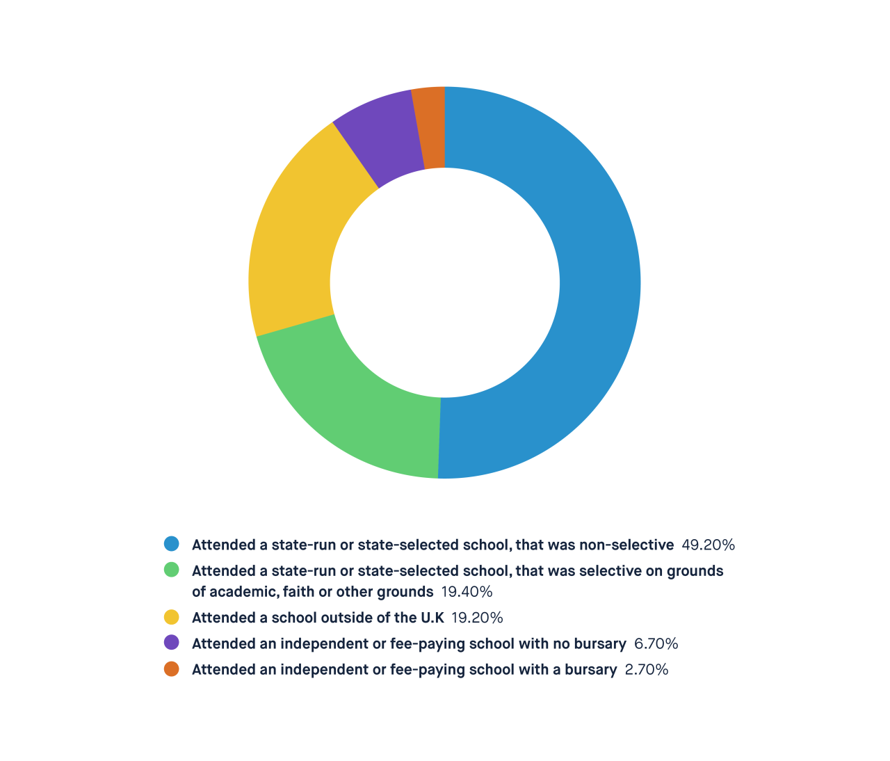 [Blogpost] Diversity & Inclusion Report School attended