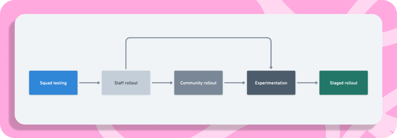 Different stages of feedback collection and iteration throughout the project. 