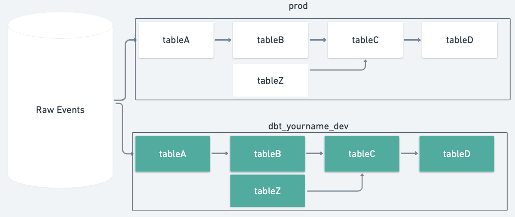 A diagram illustrating the dbt upstream model moderator.