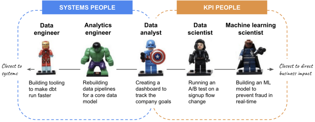 Different personas in data