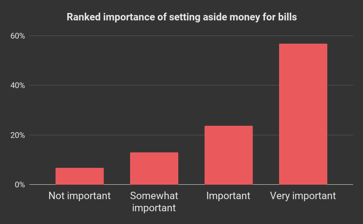 Bar graph of ranked importance of setting aside money for bills by US Monzo users