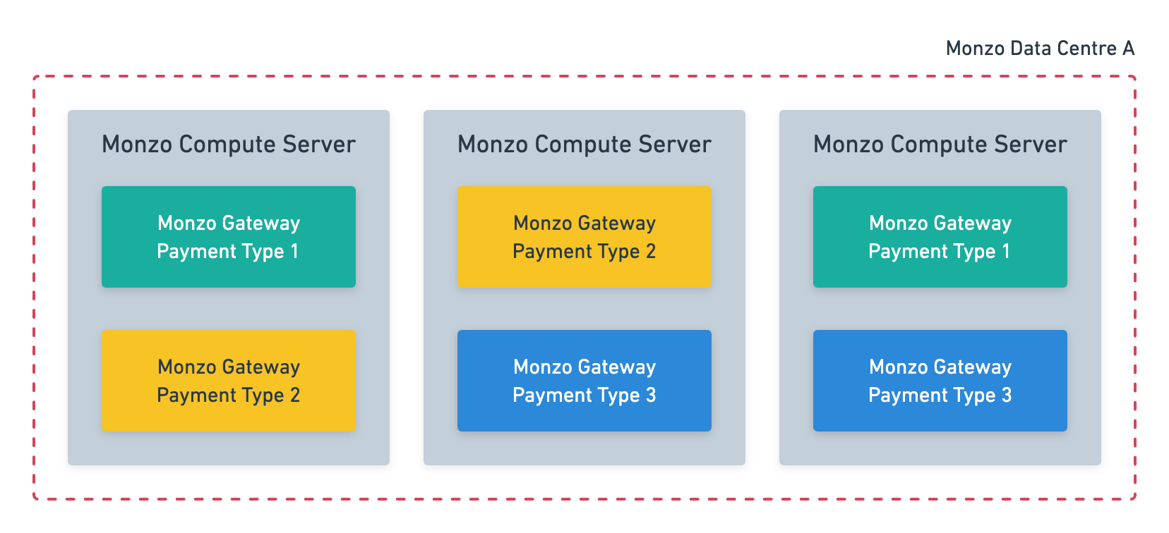 Fig 6. Theoretical layout of replicated gateways within a single data centre