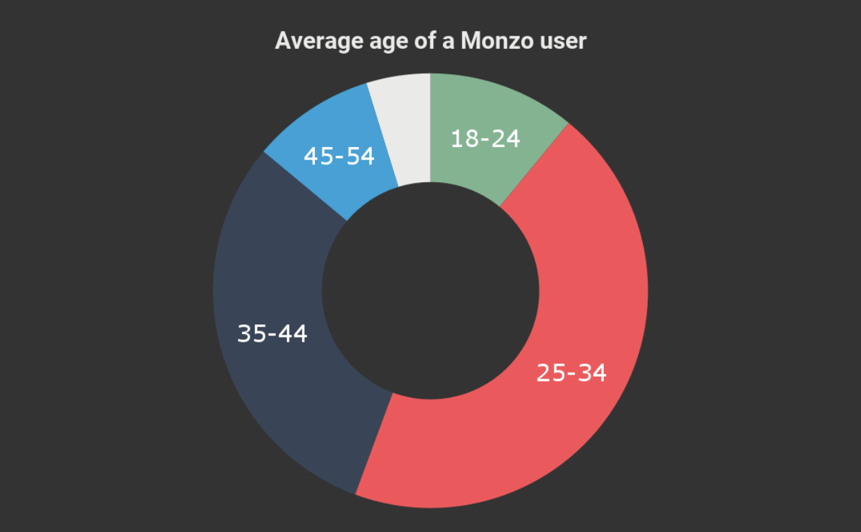 Pie chart of the age range breakdown of US Monzo users
