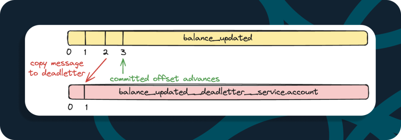 The failing message being moved to a new topic balance_updated__deadletter__service.account, allowing the offset to be committed.