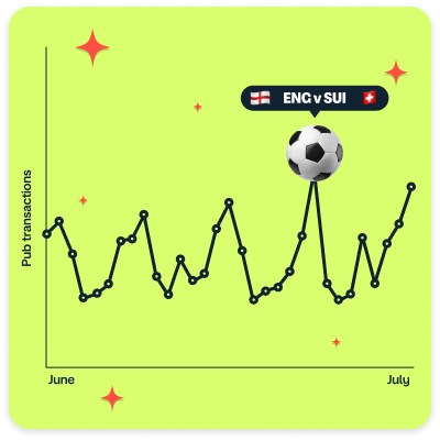 Graph on neon yellow background showing pub spending peaking during the Euros. 