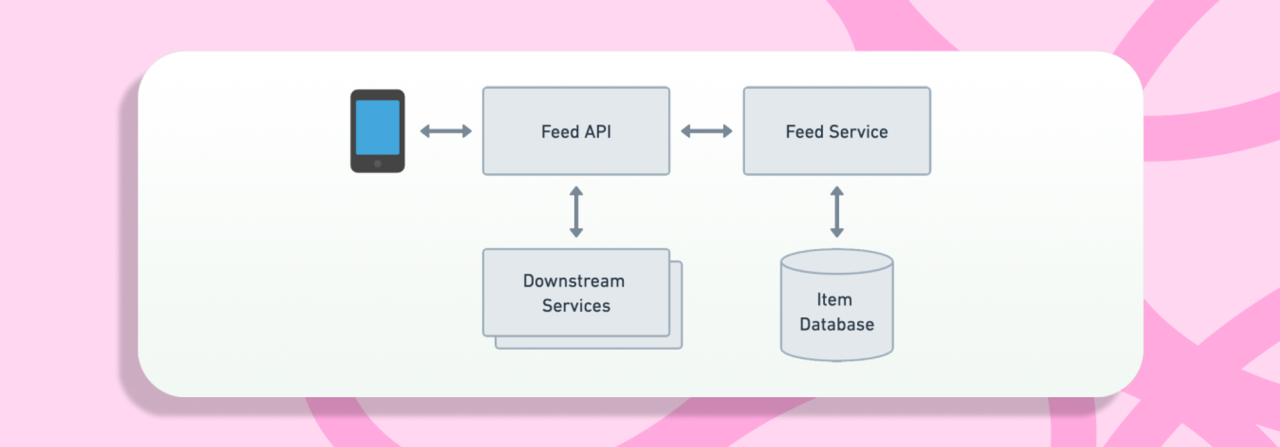 Architecture diagram describing the original feed system