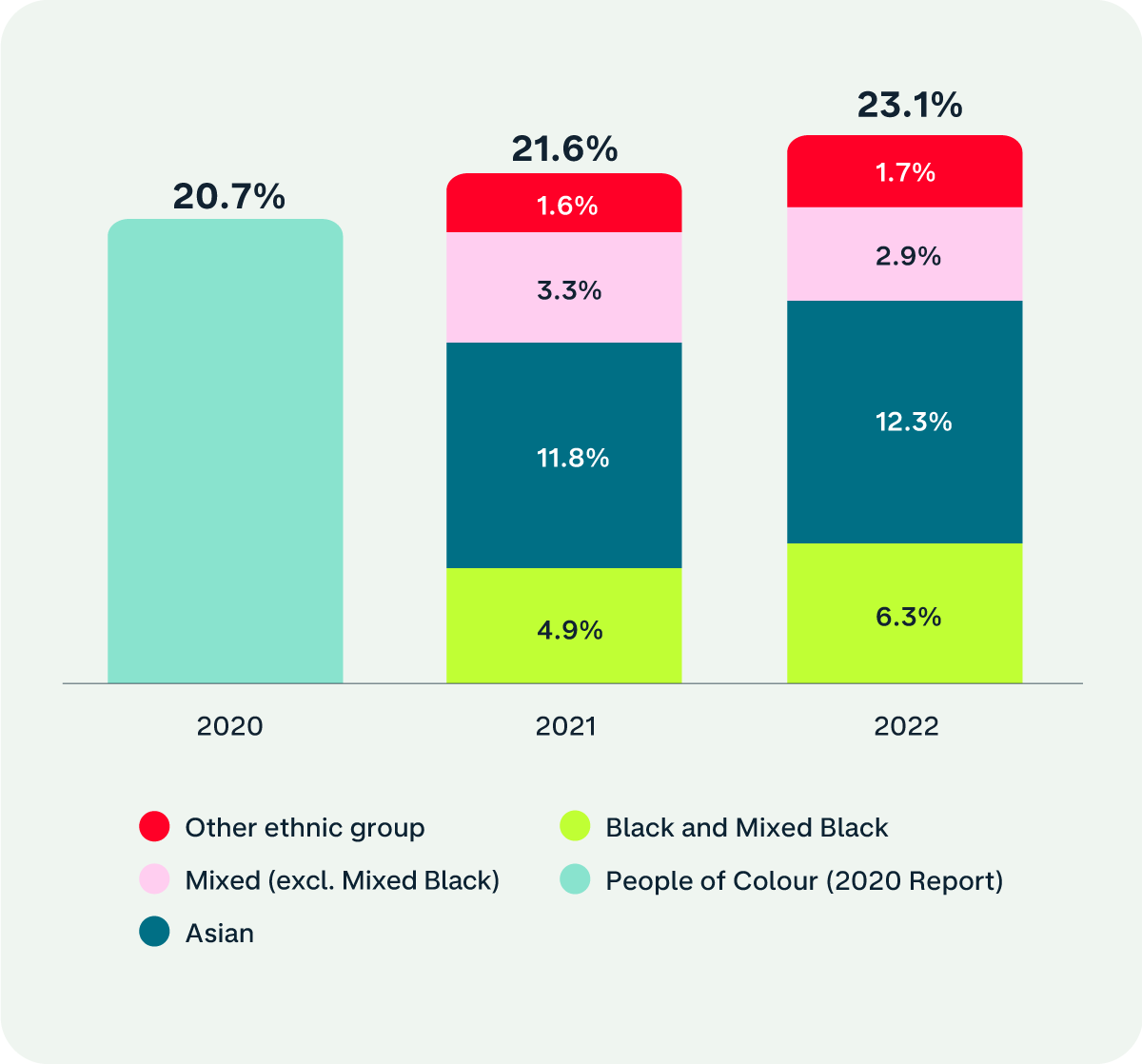 2020: 20.7% people of colour 
2021: 21.6% people of colour, made up of: 1.6% other ethnic group, 3.3% Mixed (excluding Mixed Black), Asian 11.8%, Black and Mixed Black 4.9% 
2022: 23.1% people of colour, made up of: 1.7% other ethnic group, 2.9% Mixed (excluding Mixed Black), Asian 12.3%, Black and Mixed Black 6.3% 