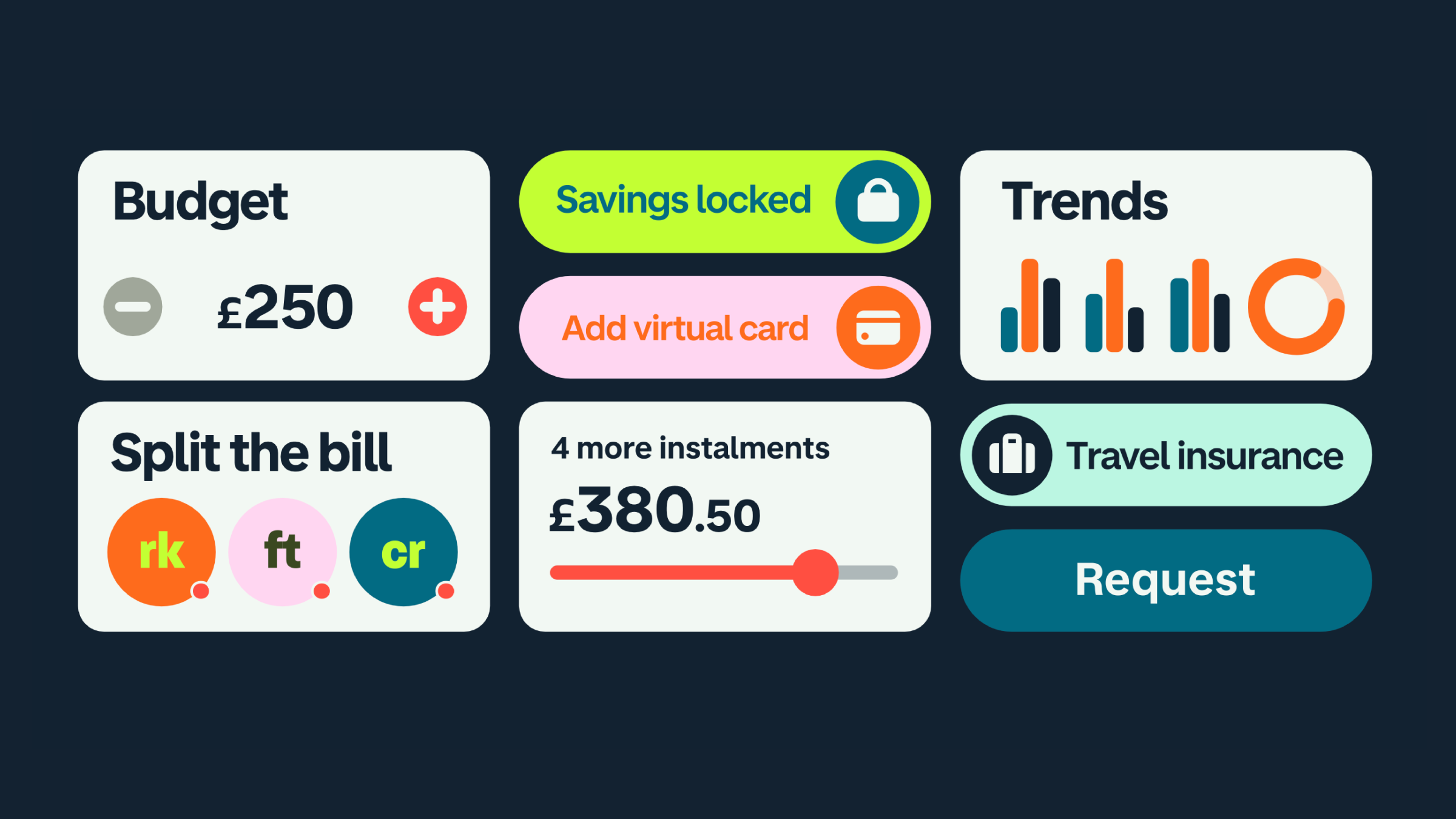 Examples of exaggerated UI – elements from the Monzo app showing 'Trends' and some charts; 'Budget' with an amount of money and the option to toggle up or down; an option to 'Split the bill' among different friends. 