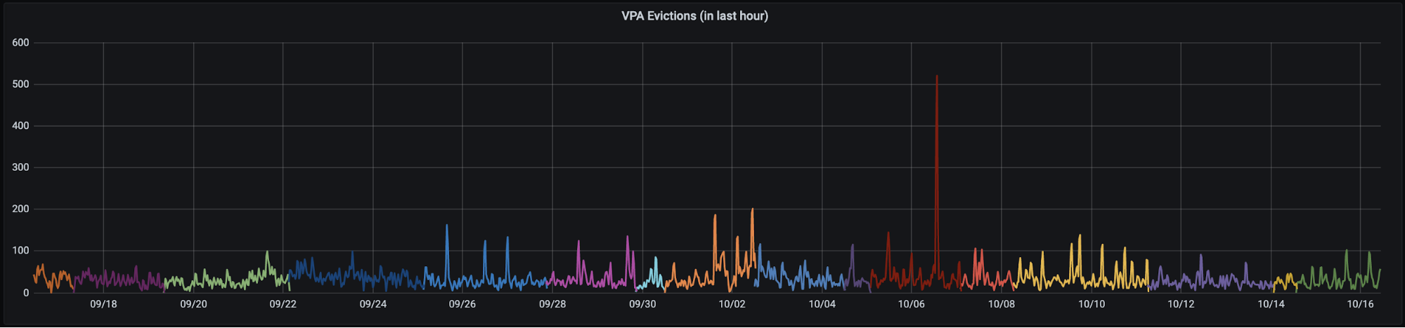 A much smaller number of evictions, in fewer colours