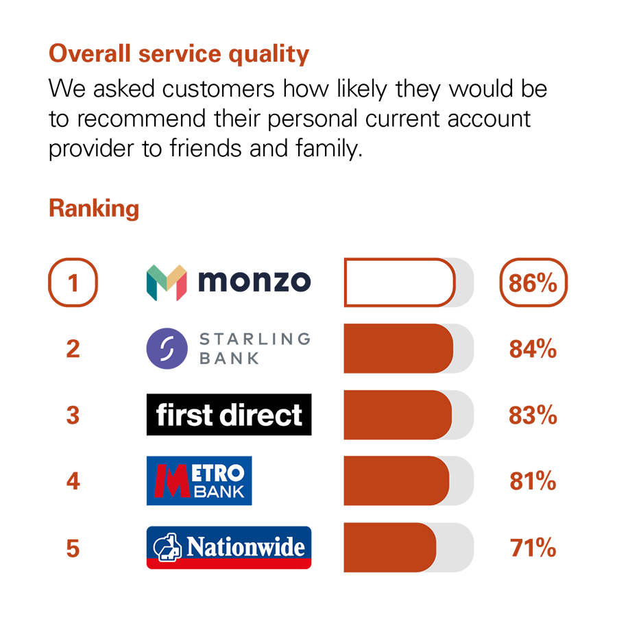 Graph showing the results of the CMA scoring of UK banks in the Overall Service Quality category.

The CMA asked customers how likely they would be to recommend their personal current account provider to friends and family.

The rankings with percentage scores are:

1. Monzo, with 86%
2. Starling, with 84%
3. First Direct, with 83%
4. Metro Bank, with 81%
5. Nationwide, with 71%
