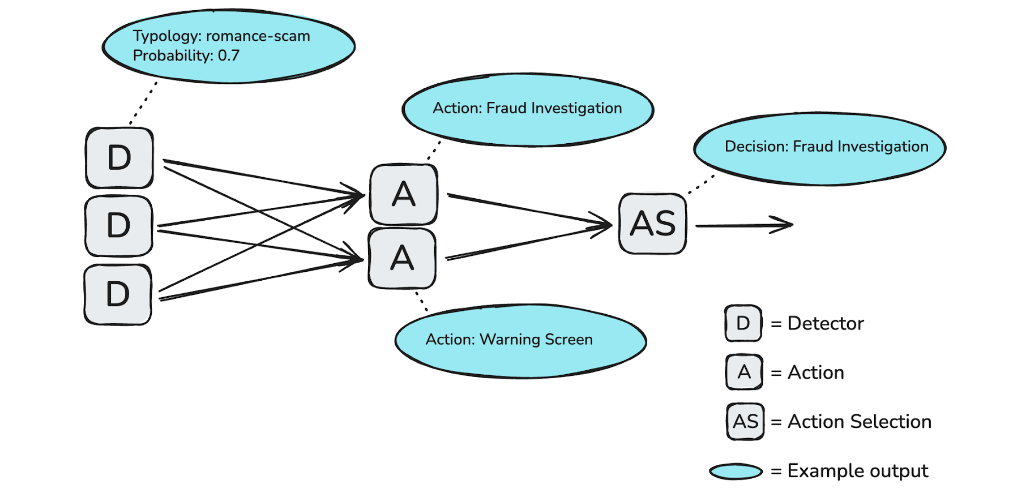Rule network diagram, showing the 3 types of rules