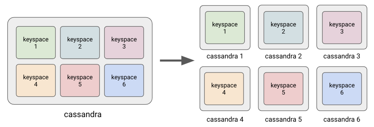 Diagram showing one large cluster being split into six separate ones