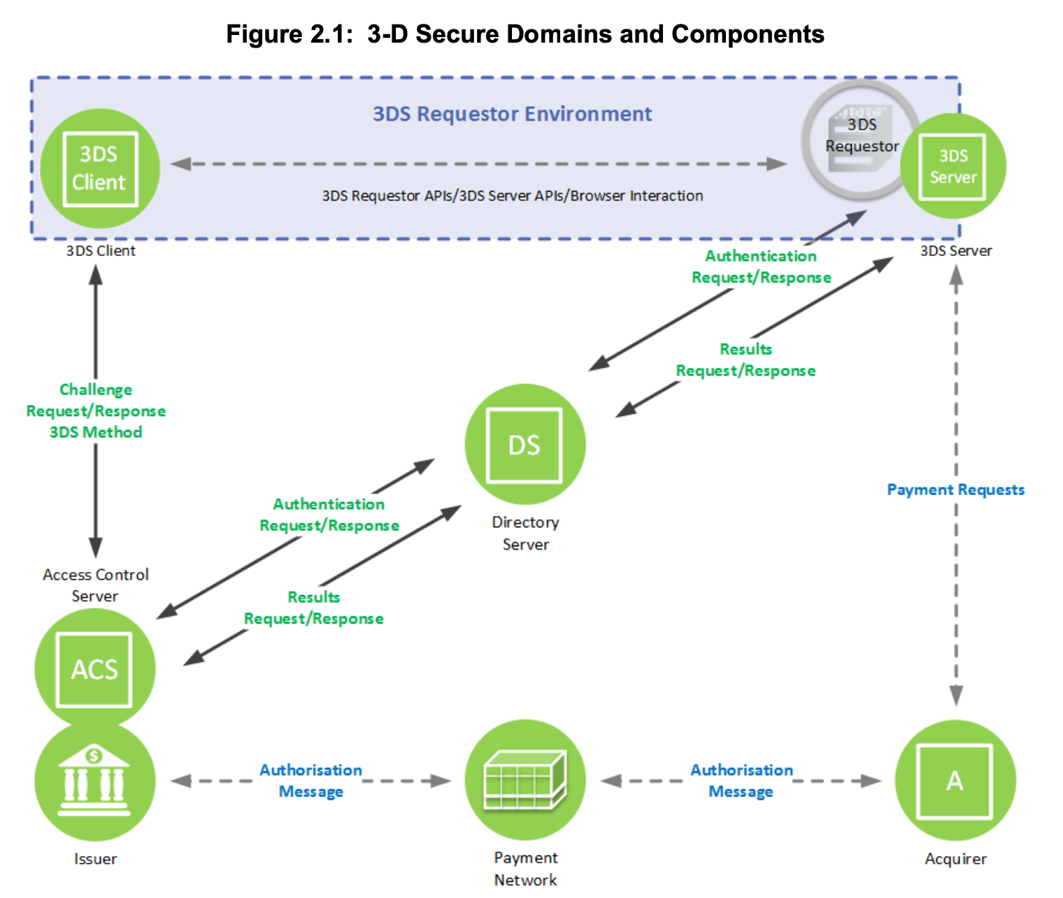 How 3D secure works