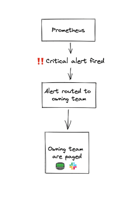 A simple flow diagram showing Prometheus firing a critical alert being routed to a specific team