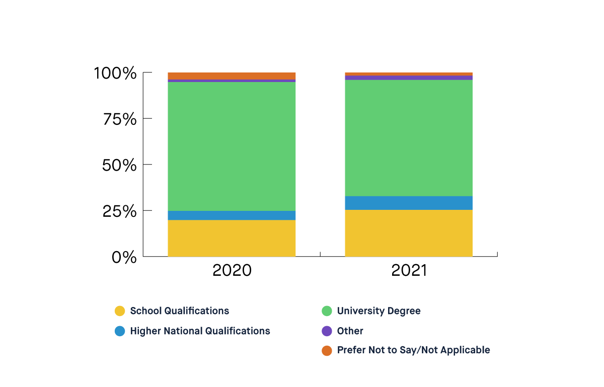 Chart showing the percentage of staff whose highest qualification is GCSE or A-Level increased from 19.8% in 2020 to 25.3% in 2021