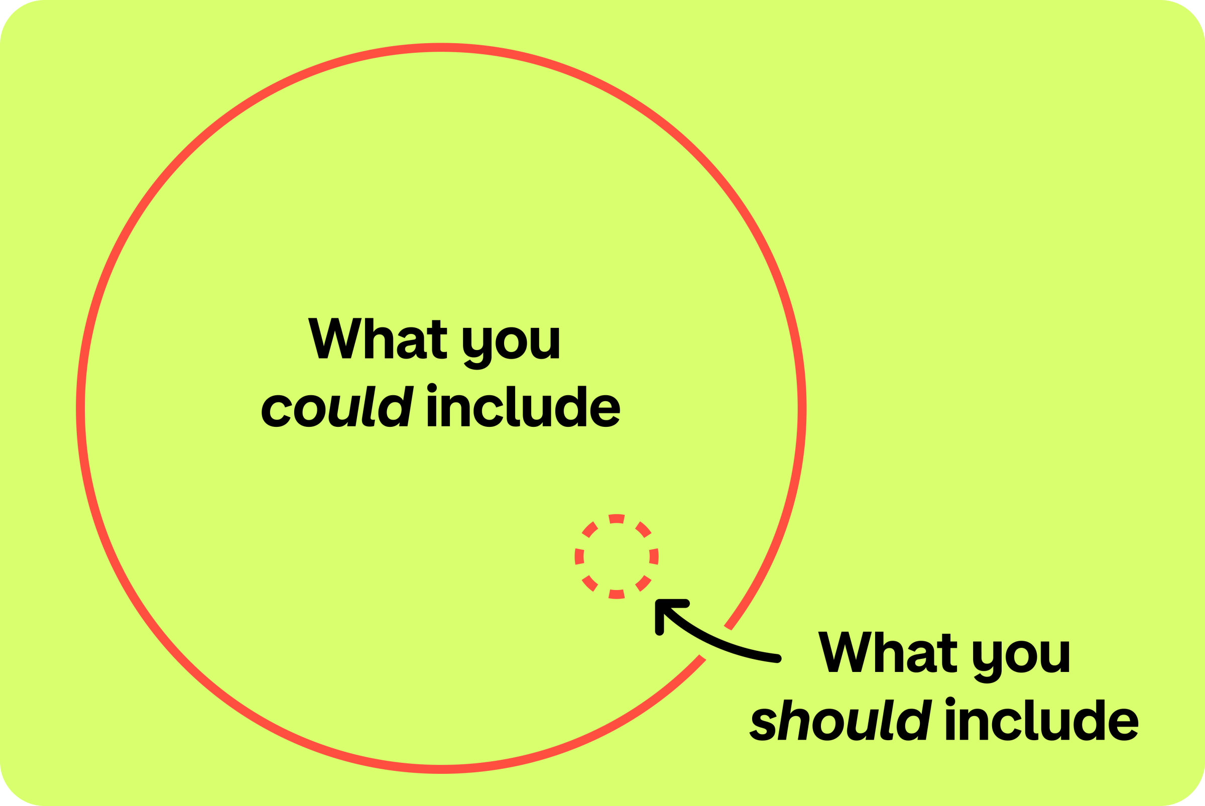 Graph showing a big circle with the word 'what you could include' in and a much smaller dotted circle to show 'what you should include'. 