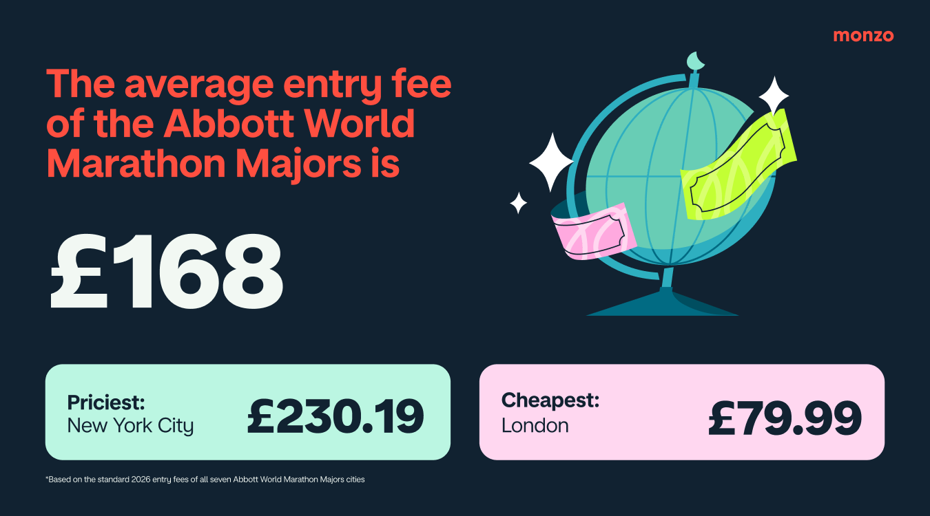 A graphic showing the average entry fee of the Abbott World Marathon Majors is £168, as well as the priciest (New York City) and cheapest marathons  (London) to enter.